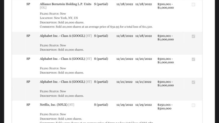 ナンシー・ペロシ、司法省が反トラスト法調査を開始する数週間前にGoogle株を3万株売却