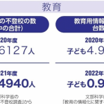 【悲報】コロナ3年、学校現場に影　不登校激増、小中高生の自殺も多数