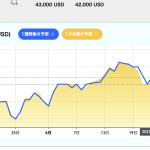 ポスプラのS&P500の一週間後の予測チャートがV時回復？